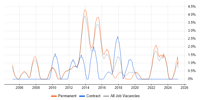 Job vacancy trend for Solutions Architect in Bedford