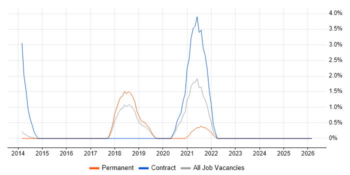 Sophos job vacancy trend in Bedford