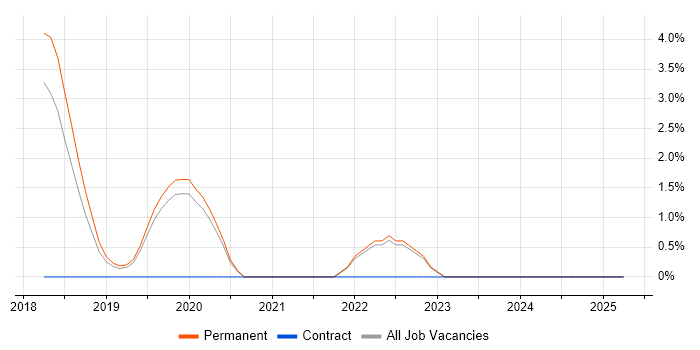 Job vacancy trend for Spring Boot in Bedford