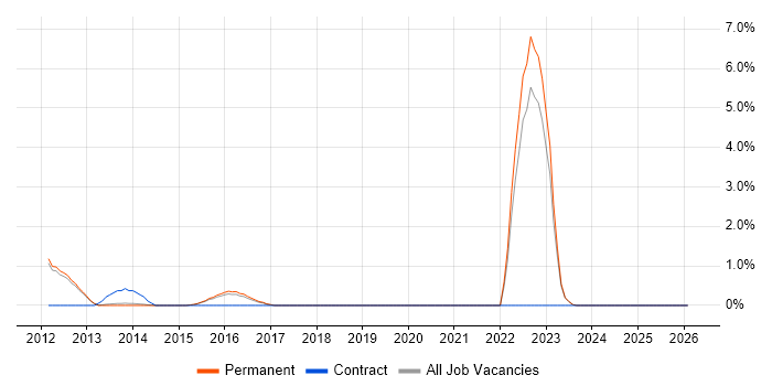 Sprint Planning job vacancy trend in Bedford