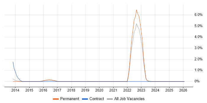 Sprint Retrospective job vacancy trend in Bedford