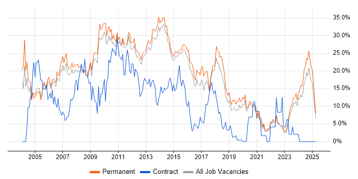 Job vacancy trend for SQL Server in Bedford Job vacancy trend for SQL Server in Bedford