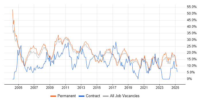 Job vacancy trend for SQL in Bedford Job vacancy trend for SQL in Bedford