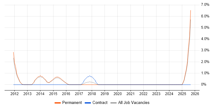 Stakeholder and Relationship Management job vacancy trend in Bedford