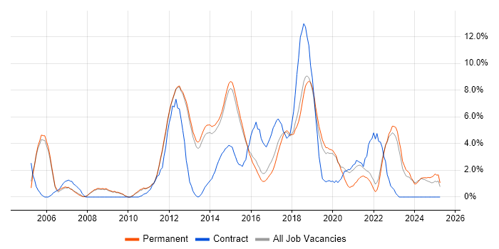 Job vacancy trend for Stakeholder Management in Bedford