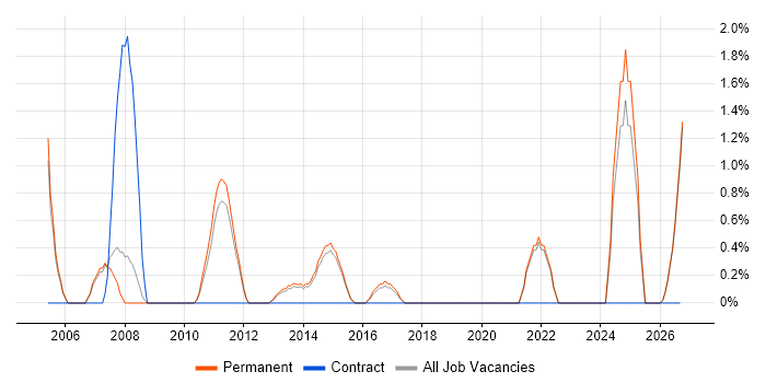 Strategic Planning job vacancy trend in Bedford