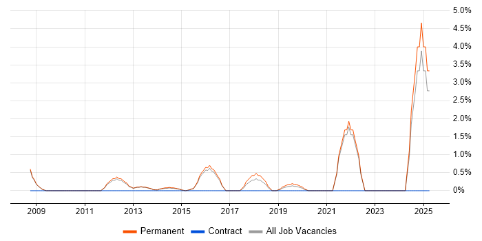 Job vacancy trend for Strategic Thinking in Bedford