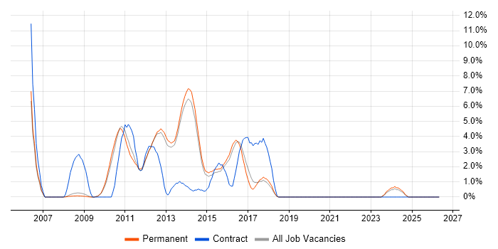 Subversion job vacancy trend in Bedford