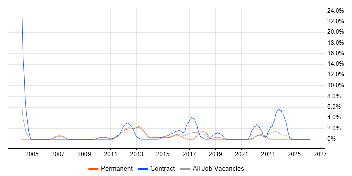 Supplier Management job vacancy trend in Bedford