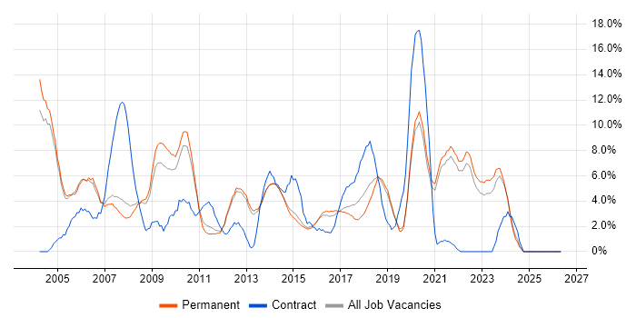 Support Analyst job vacancy trend in Bedford