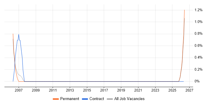 Support Assistant job vacancy trend in Bedford
