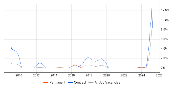 Job vacancy trend for Support Officer in Bedford Job vacancy trend for Support Officer in Bedford