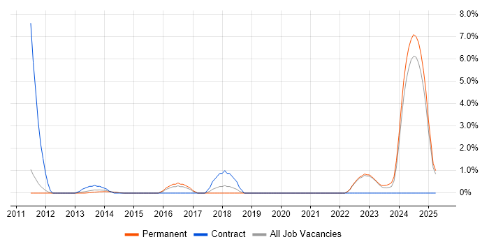 Job vacancy trend for Symfony in Bedford