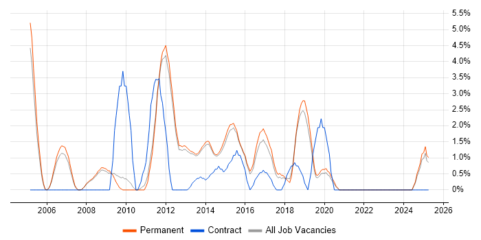 Job vacancy trend for System Testing in Bedford