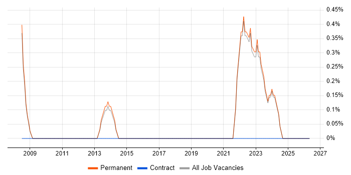 Systems Architect job vacancy trend in Bedford