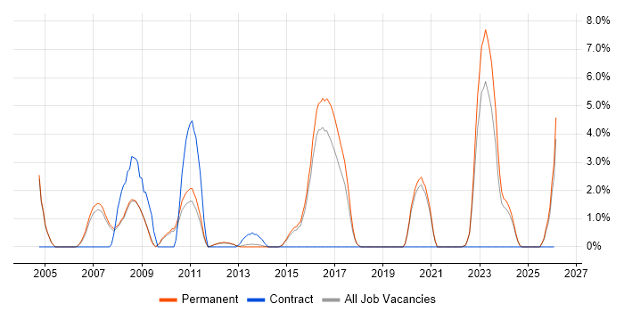 Systems Engineering job vacancy trend in Bedford
