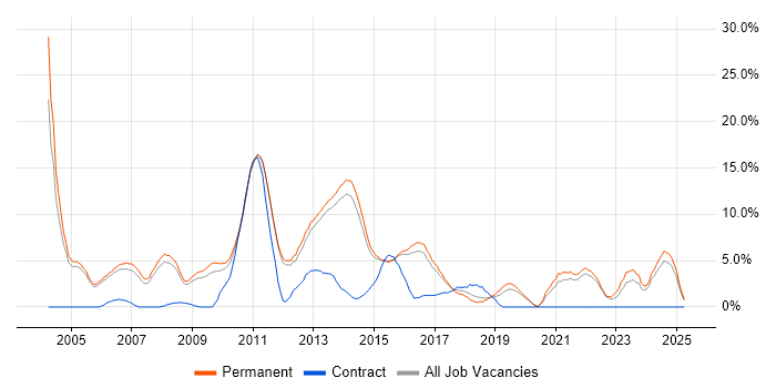 Job vacancy trend for T-SQL in Bedford