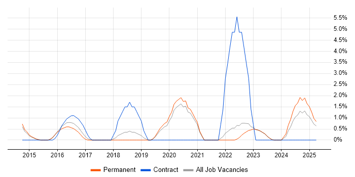 Job vacancy trend for Tableau in Bedford