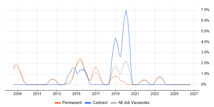 Task Automation job vacancy trend in Bedford