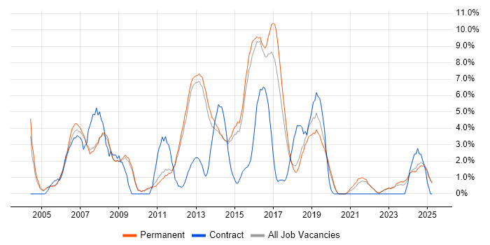 Job vacancy trend for TCP/IP in Bedford