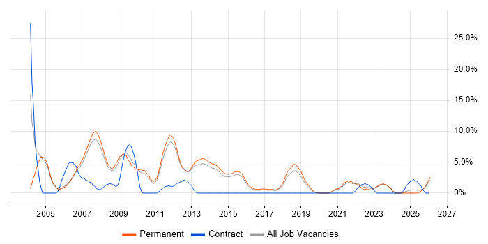 Team Leader job vacancy trend in Bedford