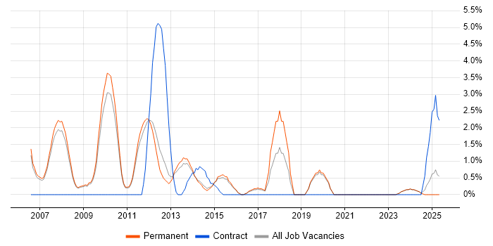 Job vacancy trend for Technical Leadership in Bedford Job vacancy trend for Technical Leadership in Bedford