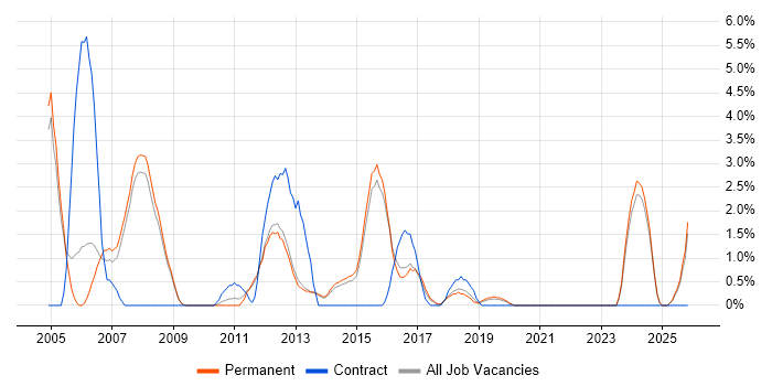 Technical Manager job vacancy trend in Bedford