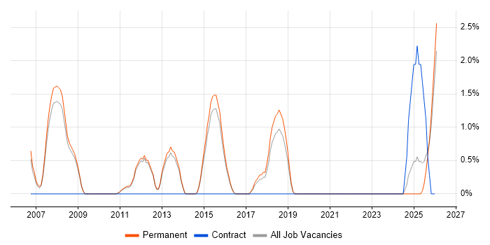 Technical Team Leader job vacancy trend in Bedford