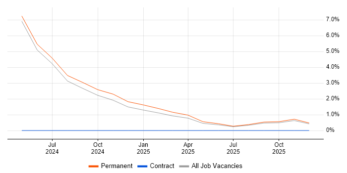 Technical Trainer job vacancy trend in Bedford