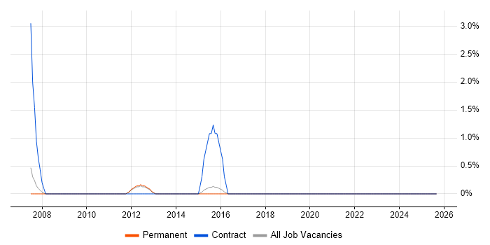 Technical Writer job vacancy trend in Bedford