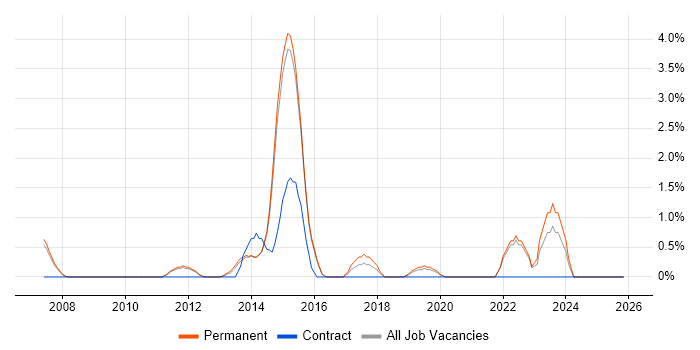 Technology Roadmap job vacancy trend in Bedford