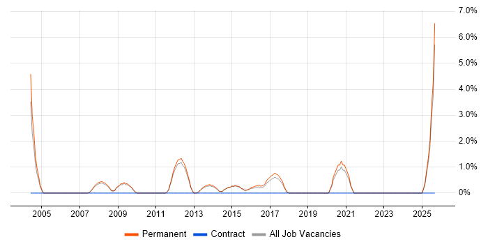 Telesales job vacancy trend in Bedford