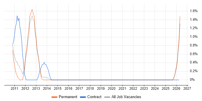 Terminal Server job vacancy trend in Bedford