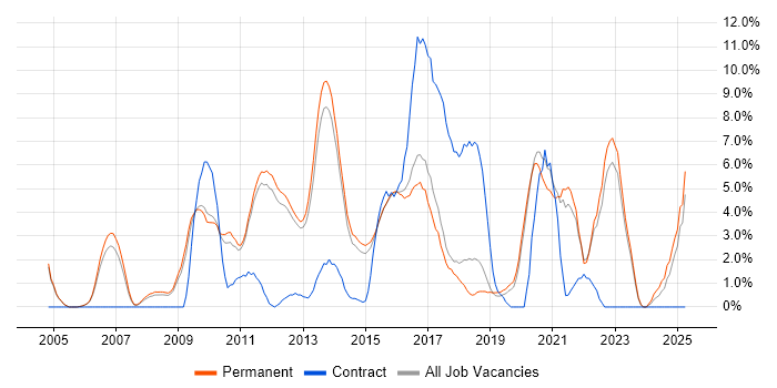 Job vacancy trend for Test Automation in Bedford Job vacancy trend for Test Automation in Bedford