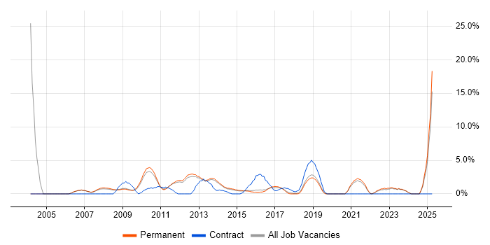 Job vacancy trend for Test Strategy in Bedford