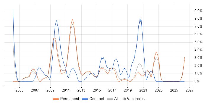 Tester job vacancy trend in Bedford