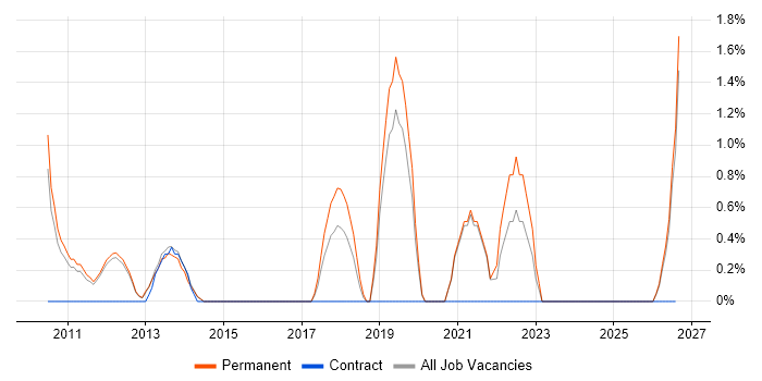 Thought Leadership job vacancy trend in Bedford