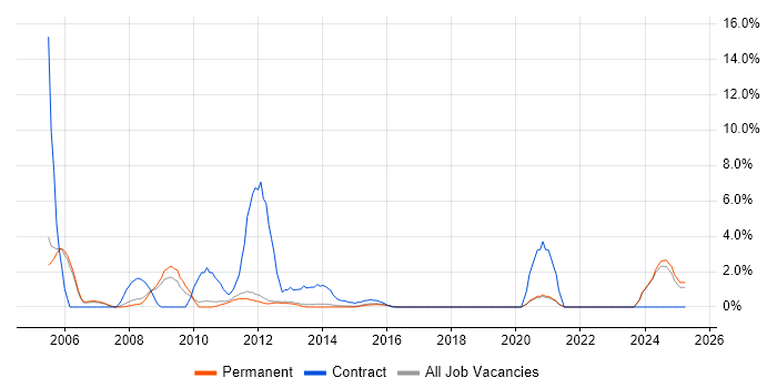 Job vacancy trend for Trainer in Bedford Job vacancy trend for Trainer in Bedford