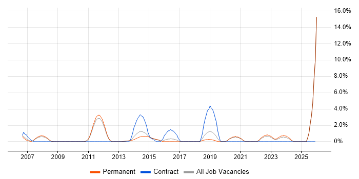 Translating Business Requirements job vacancy trend in Bedford