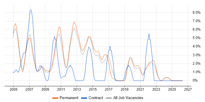 UML job vacancy trend in Bedford