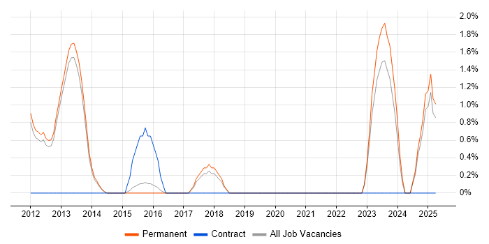 Job vacancy trend for Unified Communications in Bedford