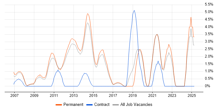 Job vacancy trend for Use Case in Bedford