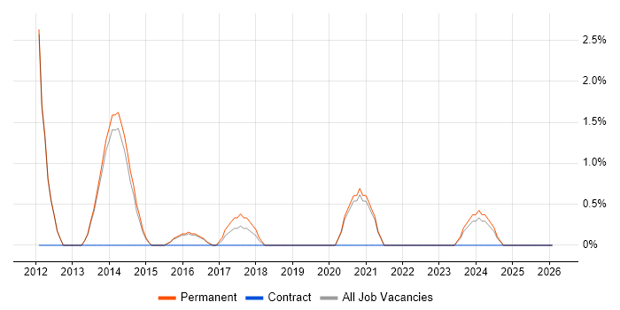 User-Centered Design (UCD) job vacancy trend in Bedford