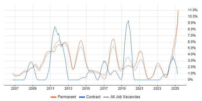Job vacancy trend for User Experience in Bedford Job vacancy trend for User Experience in Bedford