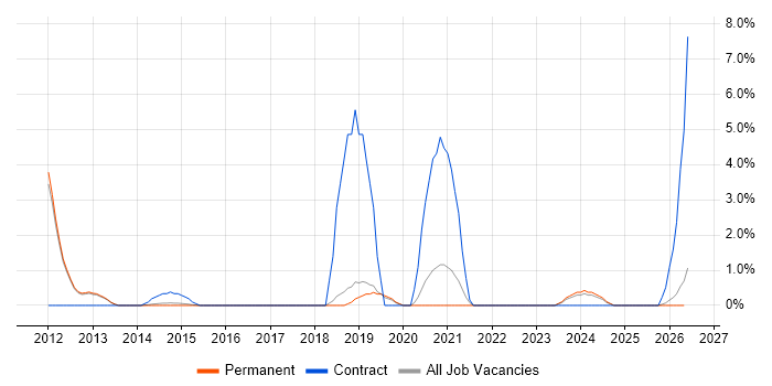 User Research job vacancy trend in Bedford