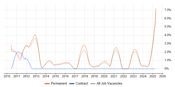 Job vacancy trend for UX Design in Bedford Job vacancy trend for UX Design in Bedford