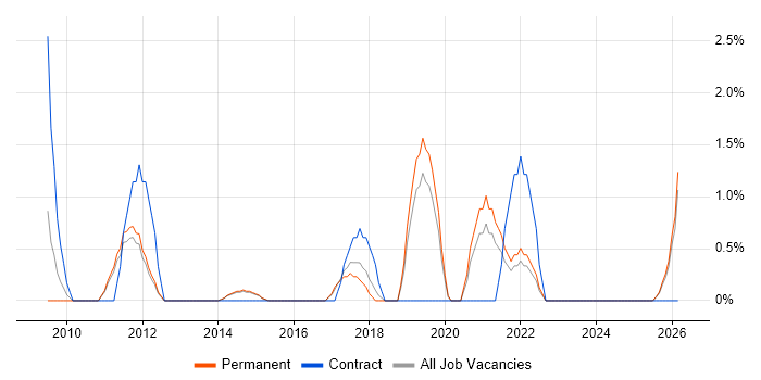 Value Proposition job vacancy trend in Bedford