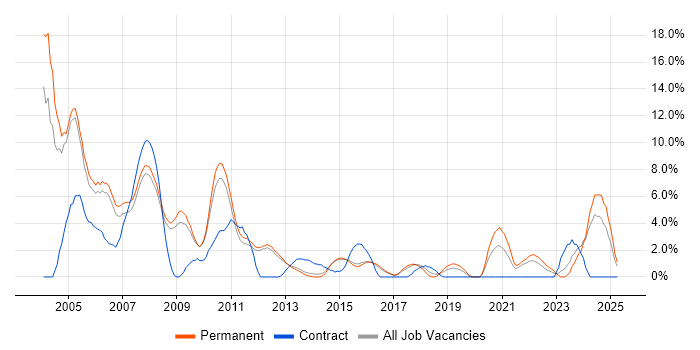 Job vacancy trend for VB in Bedford