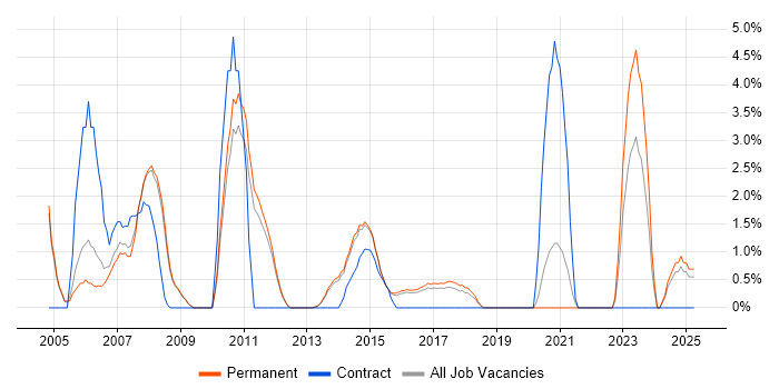 Job vacancy trend for VB.NET Developer in Bedford