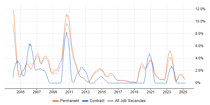Job vacancy trend for VB.NET in Bedford Job vacancy trend for VB.NET in Bedford